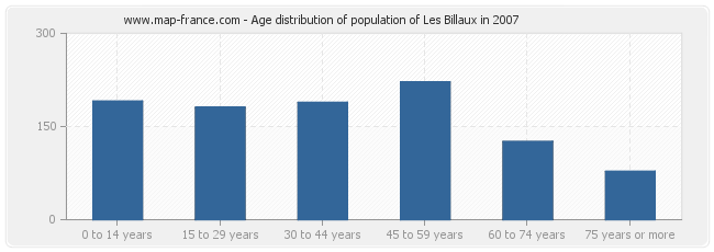 Age distribution of population of Les Billaux in 2007